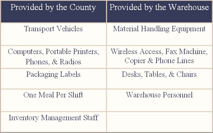 Items Which May Be Provided